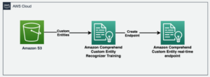 Intelligent document processing with AWS AI services: Part 2 PlatoBlockchain Data Intelligence. Vertical Search. Ai.