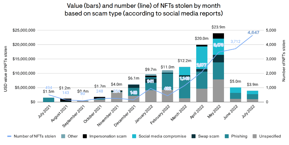 More Than $100 Million Worth Of NFTs Were Stolen Since 2021 – Elliptic PlatoBlockchain Data Intelligence. Vertical Search. Ai.