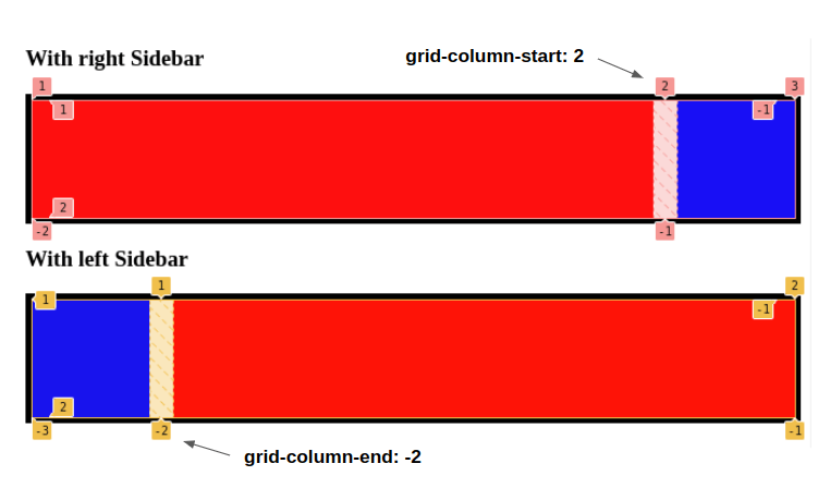 CSS Grid'in Örtülü Izgarasını ve Otomatik Yerleştirmeyi Keşfetmek PlatoBlockchain Veri Zekasını Güçlendiriyor. Dikey Arama. Ai.