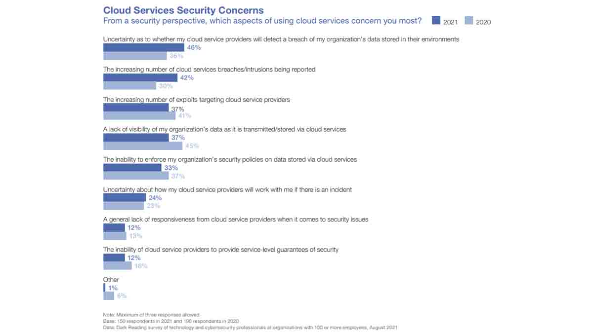 Was beunruhigt Sicherheitsteams in Bezug auf die Cloud? PlatoBlockchain-Datenintelligenz. Vertikale Suche. Ai.