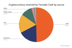 Crackdown na Tornado Cash był właśnie pierwszą rundą PlatoBlockchain Data Intelligence. Wyszukiwanie pionowe. AI.