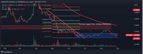 VeChain Pulled In Sideways Motion As VET Price Faces Rejection At $0.0247 PlatoBlockchain Data Intelligence. Vertical Search. Ai.