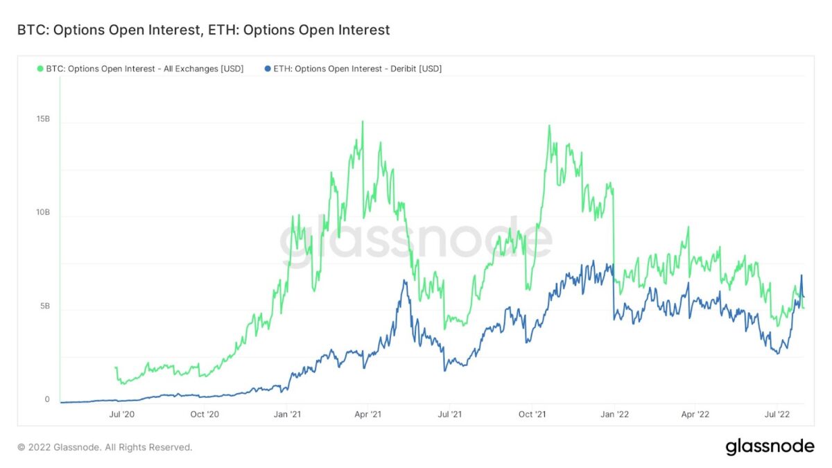 The Merge Drives Value of ETH Options Past Bitcoin PlatoBlockchain Data Intelligence. Vertical Search. Ai.