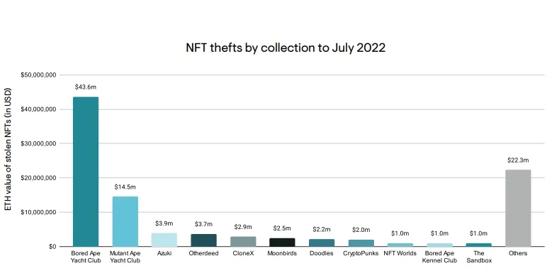 Cybercriminals Have Stolen Over $100 Million in NFTs: Report PlatoBlockchain Data Intelligence. Vertical Search. Ai.