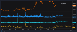 Bitcoin Yükseliş Sinyali: Balina Borsası Girişleri Düşüyor PlatoBlockchain Veri İstihbaratı. Dikey Arama. Ai.