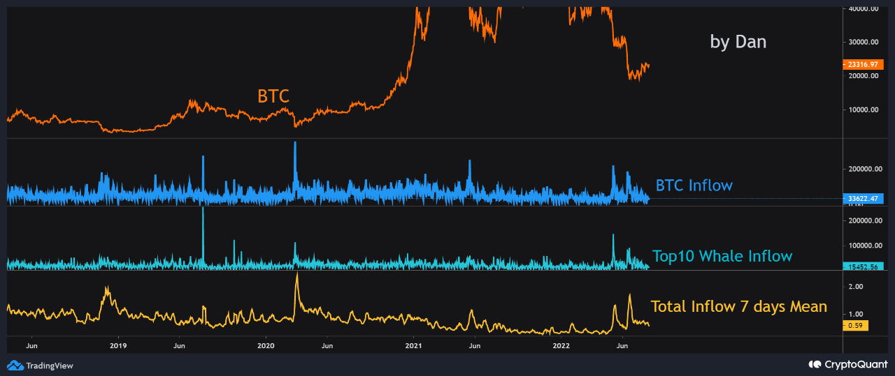 Bitcoin Bullish Signal: Whale Exchange Inflows Remain Down PlatoBlockchain Data Intelligence. Vertical Search. Ai.