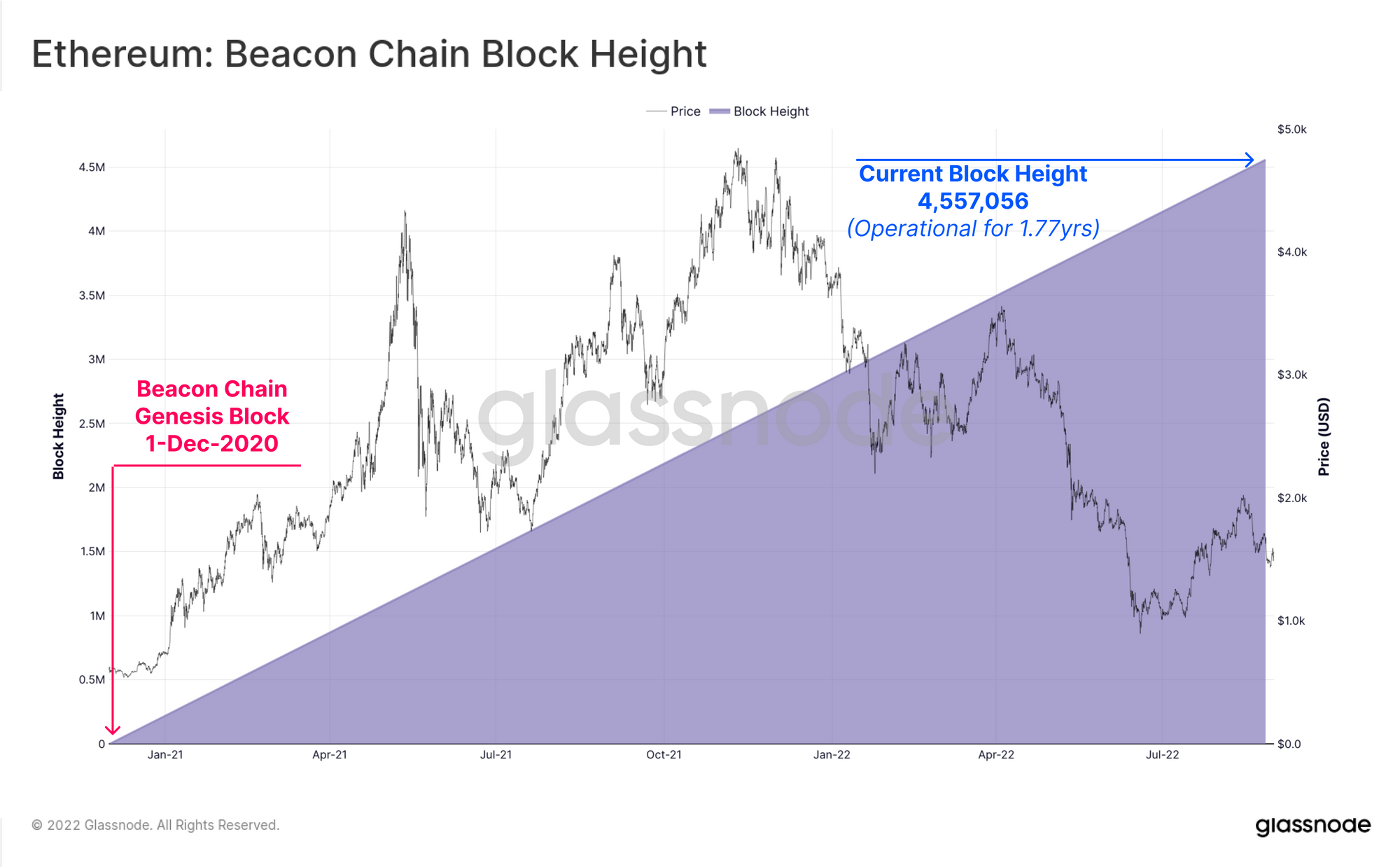 Før sammenslåingen: Analyserer Ethereum Beacon Chain PlatoBlockchain Data Intelligence. Vertikalt søk. Ai.