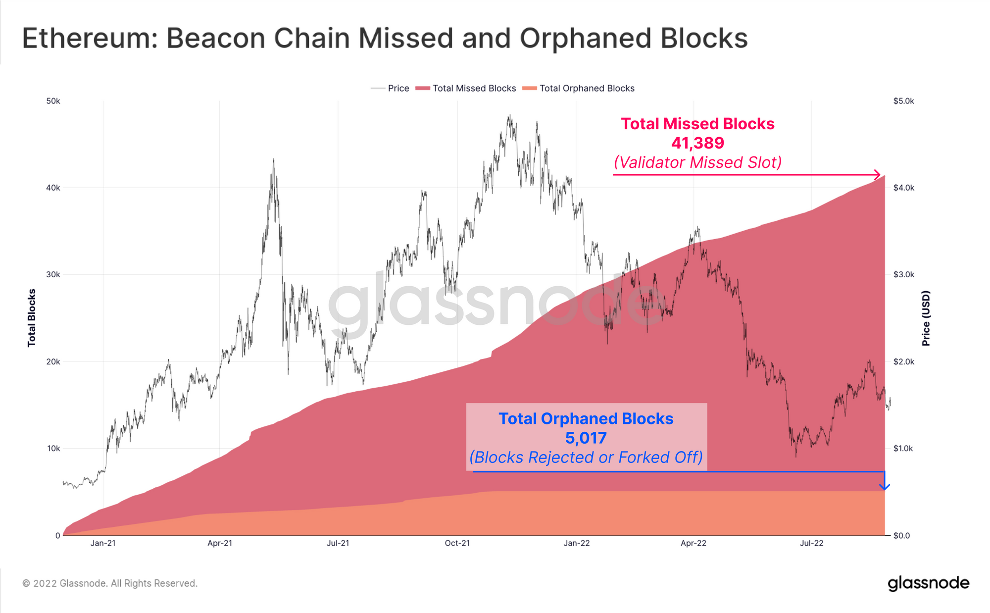 Antes da fusão: analisando a Ethereum Beacon Chain PlatoBlockchain Data Intelligence. Pesquisa vertical. Ai.