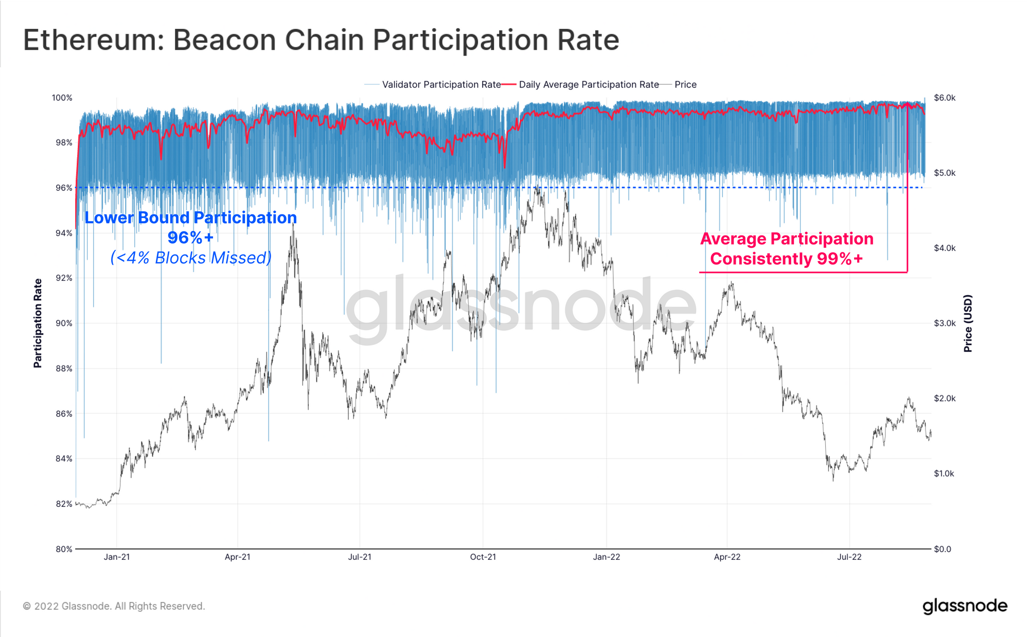 ก่อนการรวม: การวิเคราะห์ Ethereum Beacon Chain PlatoBlockchain Data Intelligence ค้นหาแนวตั้ง AI.