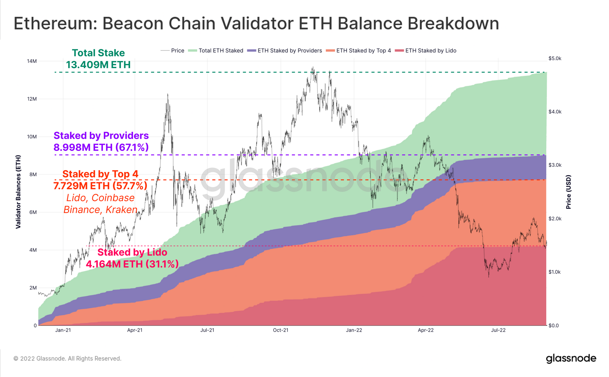 Before the Merge: Analysing the Ethereum Beacon Chain Glassnode Insights PlatoBlockchain Data Intelligence. Vertical Search. Ai.