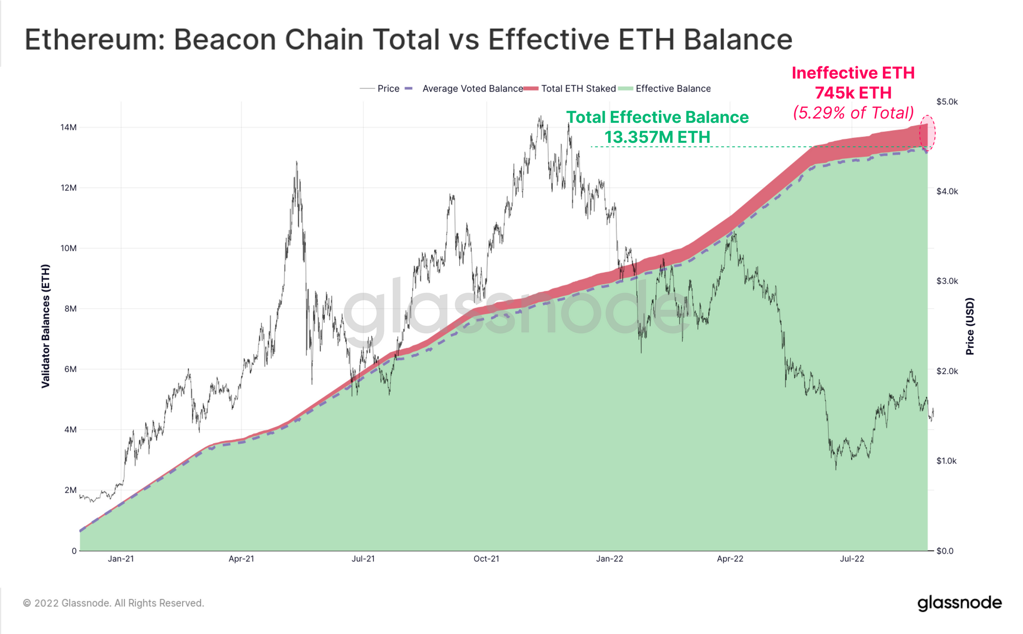 Before the Merge: Analysing the Ethereum Beacon Chain Glassnode Insights PlatoBlockchain Data Intelligence. Vertical Search. Ai.
