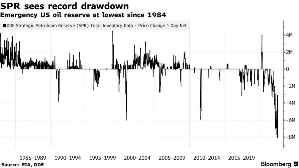 随着拜登将 SPR 降至 1984 年的水平，中国官方媒体称美元“再次成为世界问题”
