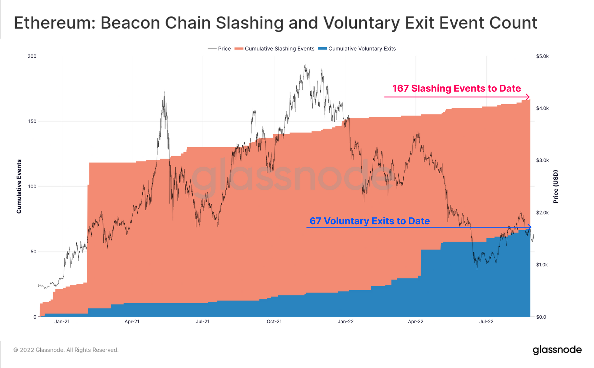قبل الدمج: تحليل ذكاء بيانات Ethereum Beacon Chain PlatoBlockchain. البحث العمودي. عاي.