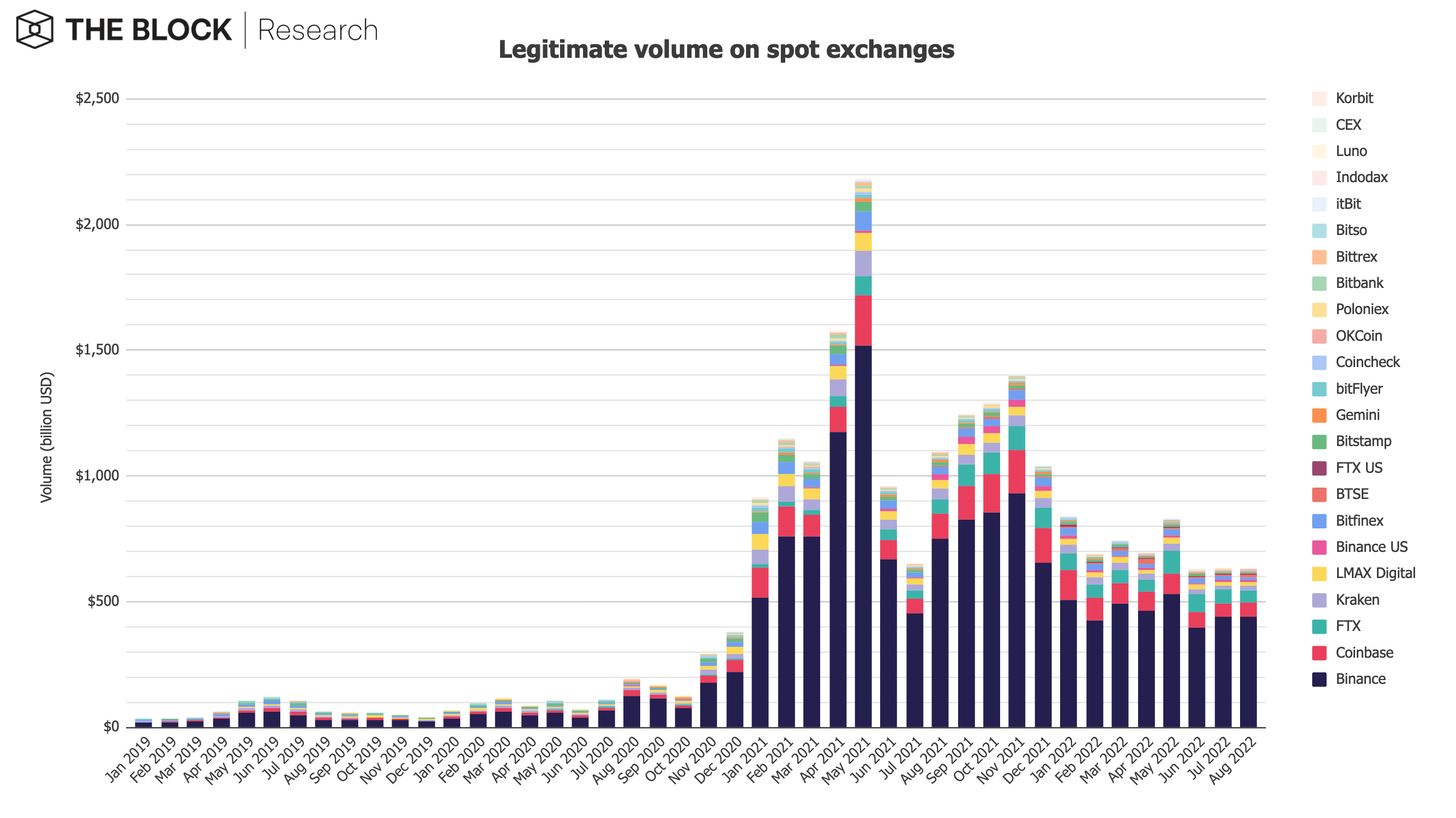 Volume em exchanges centralizadas, DEXs caíram em agosto PlatoBlockchain Data Intelligence. Pesquisa vertical. Ai.