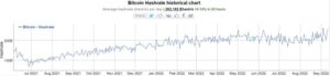 Το ποσοστό κατακερματισμού του Bitcoin εκτοξεύεται εν μέσω αύξησης 55% σε 2 μήνες Η ευφυΐα δεδομένων PlatoBlockchain. Κάθετη αναζήτηση. Ολα συμπεριλαμβάνονται.
