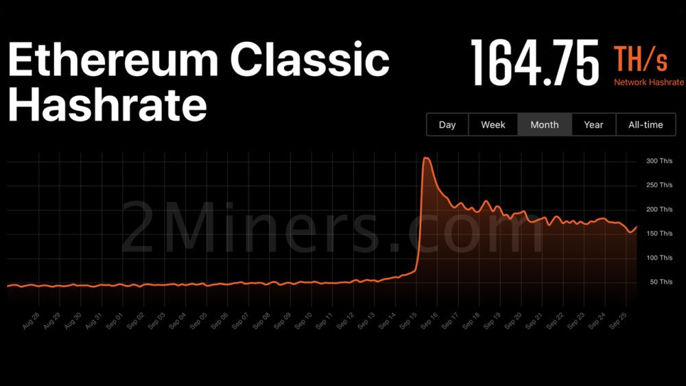 Ethereum Classic Hashrate Slides 46% Since The Merge, PoW ETH Forks Gather Double-Digit Gains