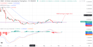 Near Protocol gains 9% as bulls try to outwit bears at $4.2. What next? PlatoBlockchain Data Intelligence. Vertical Search. Ai.