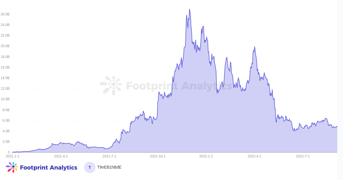 Footprint Analytics - القيمة السوقية لرمز GameFi Token