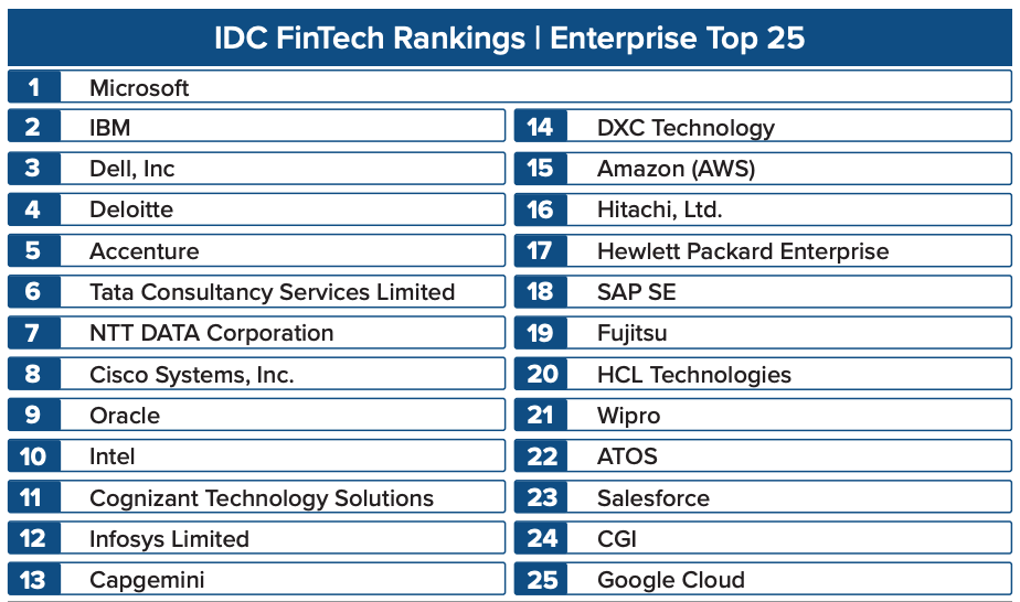 2022-es IDC Fintech-ranglista – Enterprise Top 15