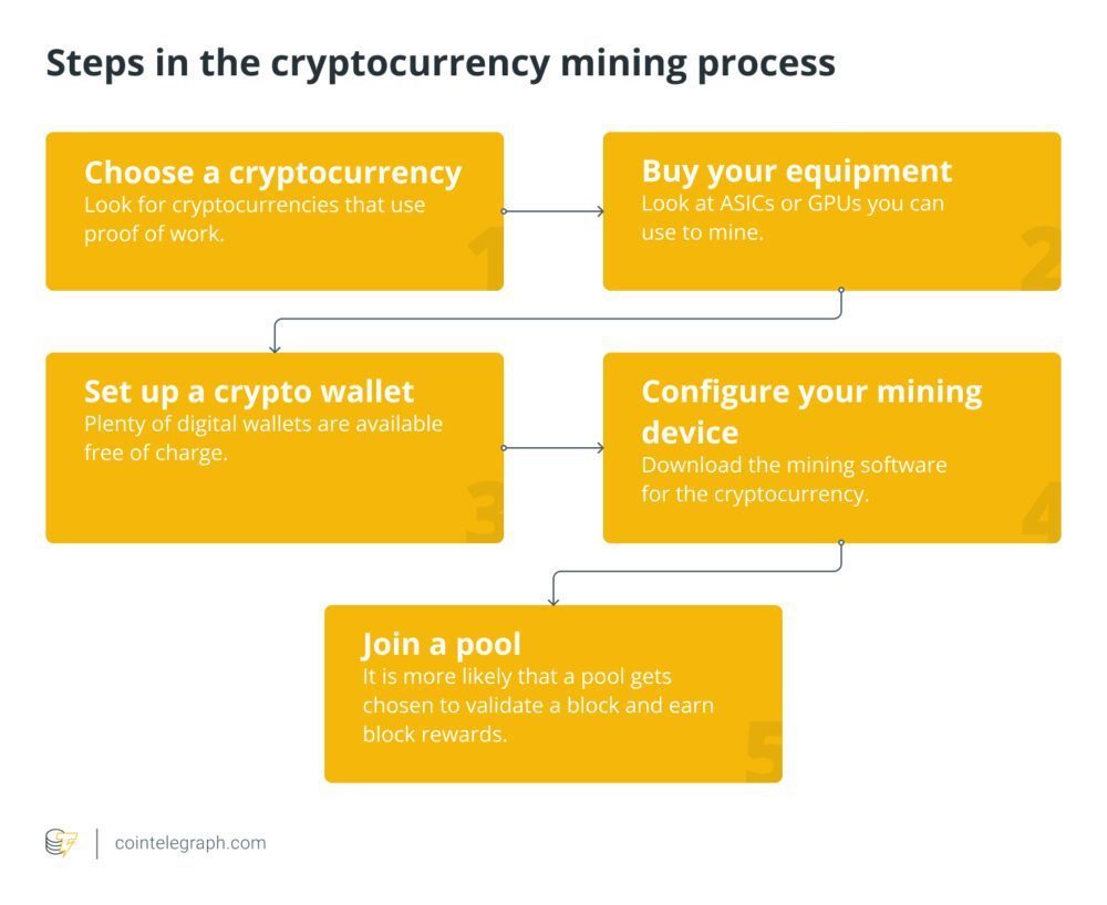 Schritte im Kryptowährungs-Mining-Prozess