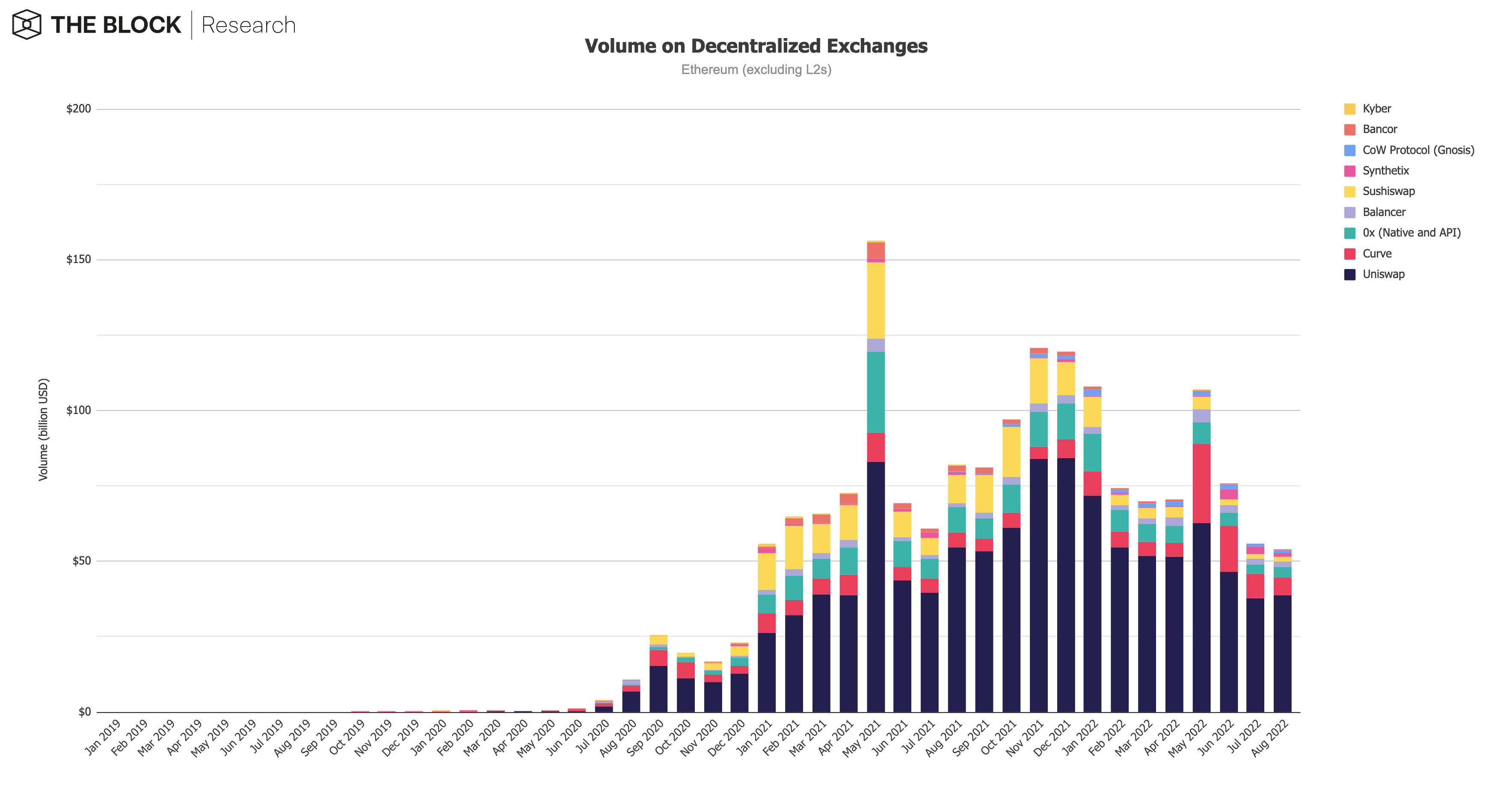 Volume on centralized exchanges, DEXs ticked down in August The Block Research PlatoBlockchain Data Intelligence. Vertical Search. Ai.