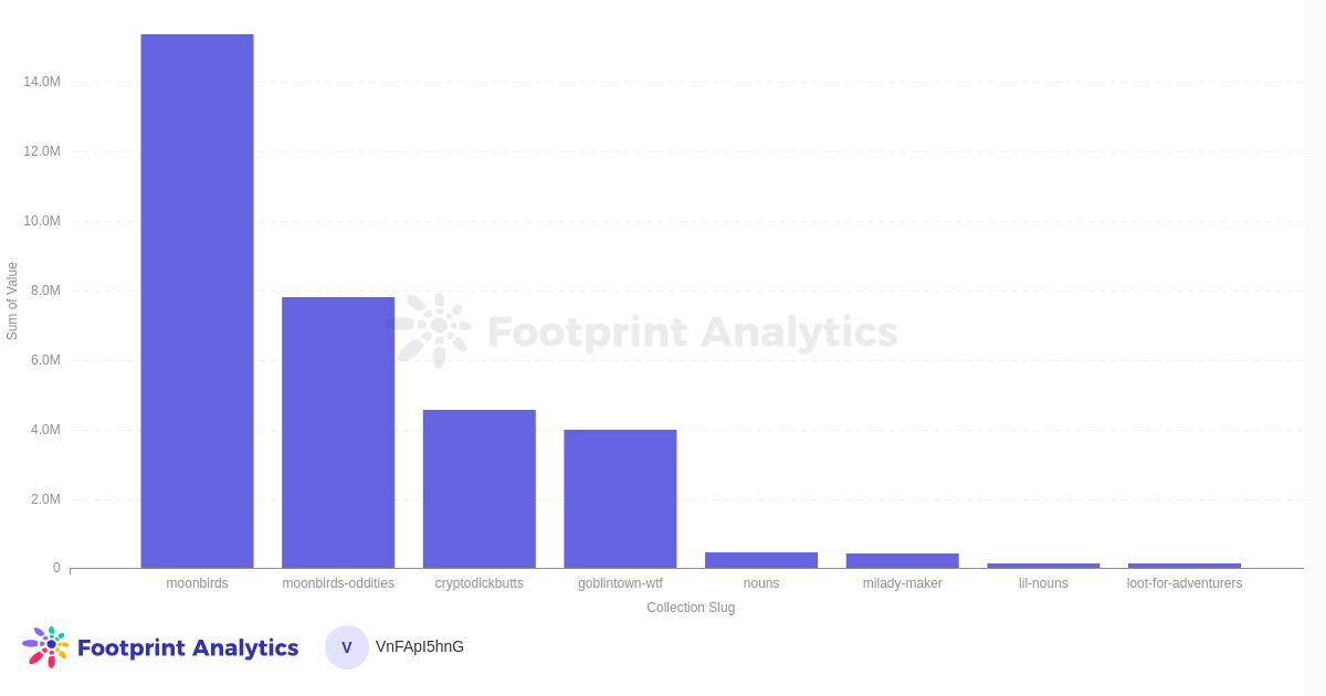 Footprint Analytics – Kereskedési volumen az elmúlt 30 napban, CC0 gyűjtések