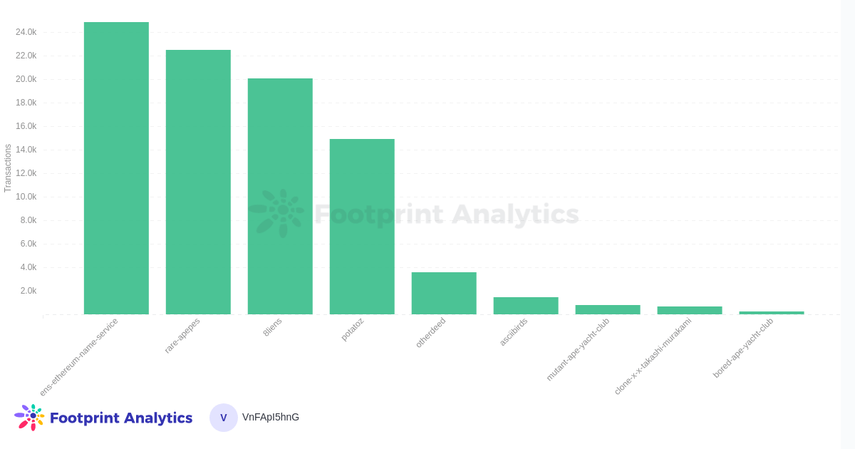 Footprint Analytics – 30D-s tranzakciók a legnépszerűbb NFT-gyűjteményekhez, CC0 licenc nélkül