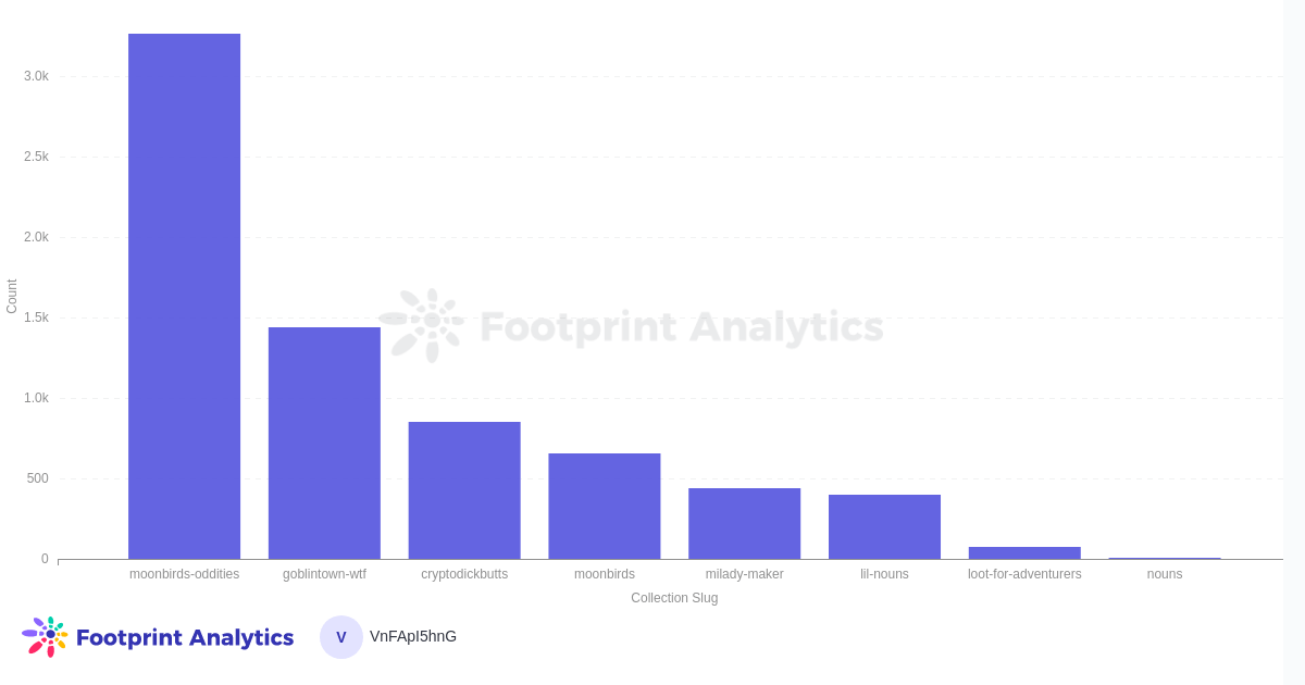 Footprint Analytics - Top Collections using CC0 - Antal transaktioner