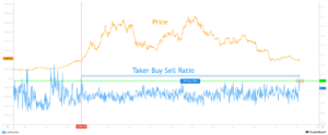 ビットコインテイカーの買い売り比率が636日間で最高値を記録 PlatoBlockchain Data Intelligence。垂直検索。あい。