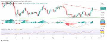 Algorand Price Analysis for 22nd of September: ALGO/USD Targeting $0.3600 Resistance Levels  PlatoBlockchain Data Intelligence. Vertical Search. Ai.