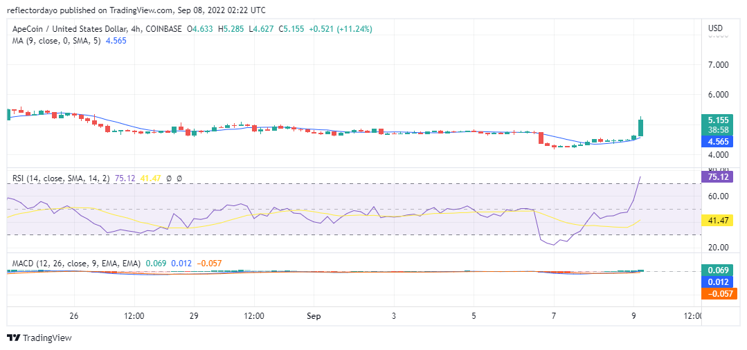 Analyse des prix d'ApeCoin pour le 9 septembre : APE/USD brise le marché stable