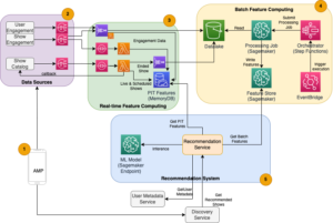 كيف استخدم Amp على Amazon البيانات لزيادة مشاركة العملاء ، الجزء 2: إنشاء نظام أساسي لتوصية العروض الشخصية باستخدام Amazon SageMaker PlatoBlockchain Data Intelligence. البحث العمودي. عاي.