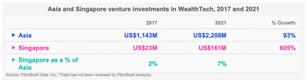 Singapore Poised to Become a Wealthtech Powerhouse PlatoBlockchain Data Intelligence. Vertical Search. Ai.