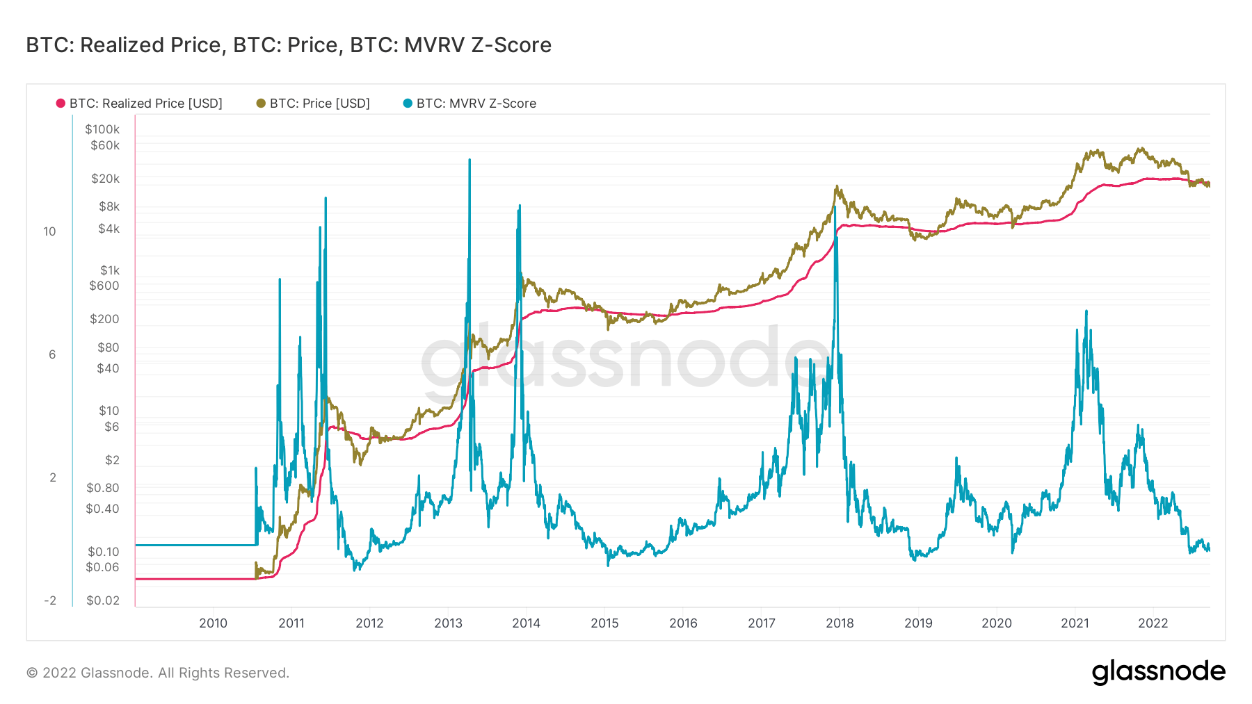 Research: How low can Bitcoin price go? PlatoBlockchain Data Intelligence. Vertical Search. Ai.