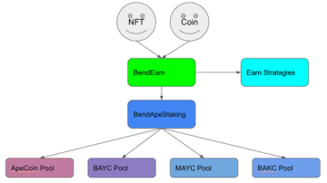Ο δανειστής NFT BendDAO εξετάζει τη δημιουργία της πλατφόρμας πονταρίσματος ApeCoin PlatoBlockchain Data Intelligence. Κάθετη αναζήτηση. Ολα συμπεριλαμβάνονται.
