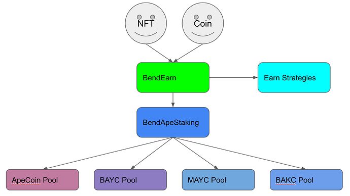 NFT金融業者BendDAOは、ApeCoinステーキングプラットフォームPlatoBlockchain Data Intelligenceの創設を検討している。垂直検索。あい。