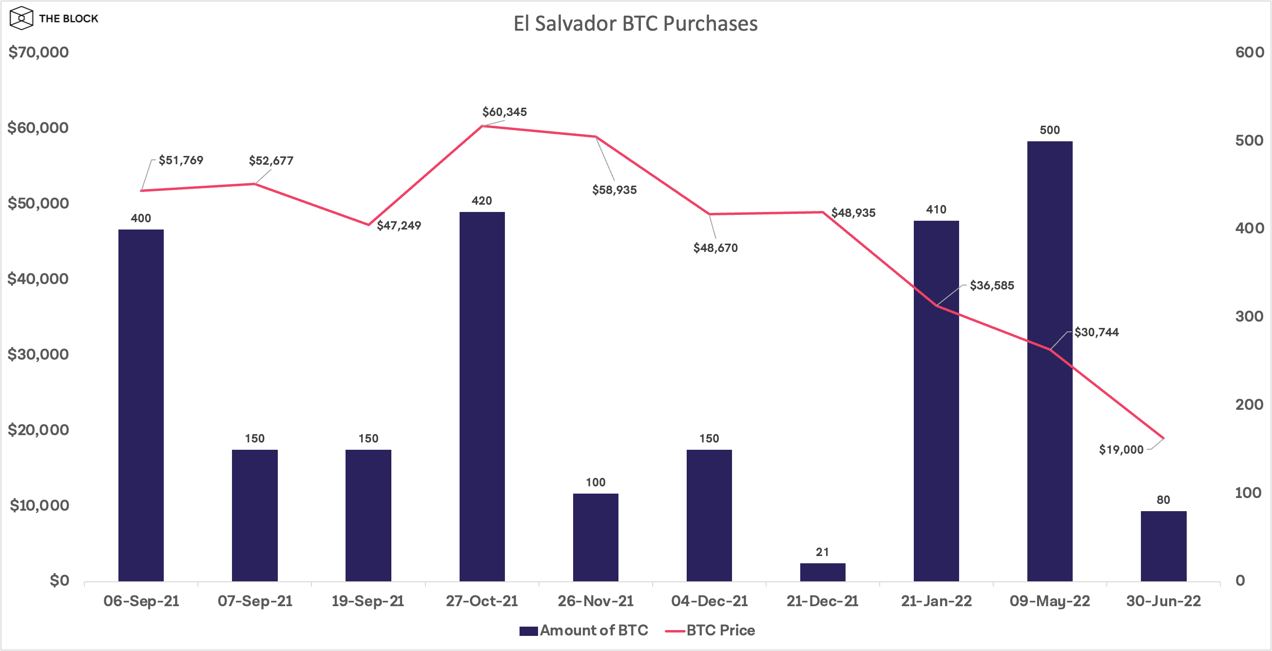 Salwador boryka się ze znacznymi stratami papieru po roku kupowania bitcoin PlatoBlockchain Data Intelligence. Wyszukiwanie pionowe. AI.
