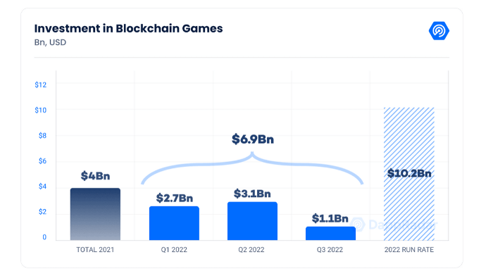 بازی‌های Web3 و پروژه‌های Metaverse از ماه آگوست تاکنون نزدیک به 750,000,000،XNUMX،XNUMX دلار سرمایه‌گذاری کرده‌اند: DappRadar PlatoBlockchain Data Intelligence. جستجوی عمودی Ai.