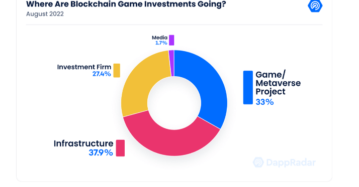 Web3 Games and Metaverse Projects Have Attracted Nearly $750,000,000 in Investments Since August: DappRadar PlatoBlockchain Data Intelligence. Vertical Search. Ai.