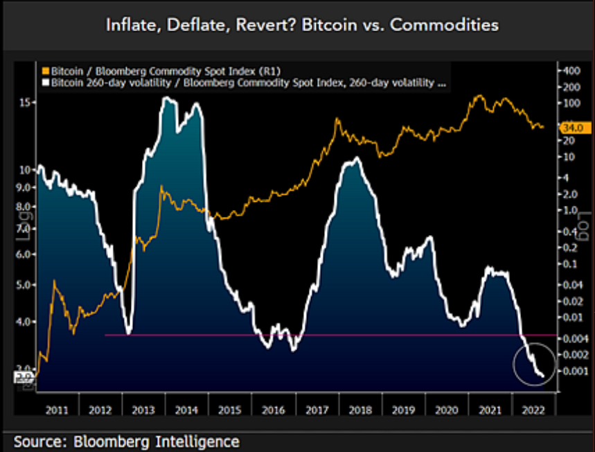 Bloomberg Analyst Says Bitcoin’s Relationship to Commodities Could Hint at a Price Recovery – Here’s Why PlatoBlockchain Data Intelligence. Vertical Search. Ai.