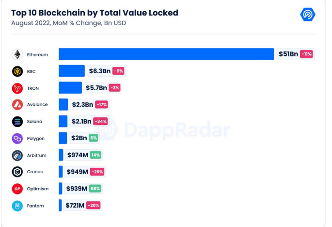 القيمة الإجمالية لـ DeFi مقفلة على Ethereum وسلاسل أخرى تنخفض إلى مستويات "مثيرة للقلق": تقرير DappRadar PlatoBlockchain Data Intelligence. البحث العمودي. عاي.