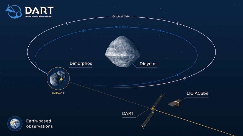 Vesel ponedeljek: Nasino vesoljsko plovilo DART bo danes udarilo po asteroidu s hitrostjo 14,000 MPH PlatoBlockchain Data Intelligence. Navpično iskanje. Ai.