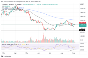 Ethereum (ETH) Struggles Ahead Of the Merge, Can Price Retest $1,900? PlatoBlockchain Data Intelligence. Vertical Search. Ai.