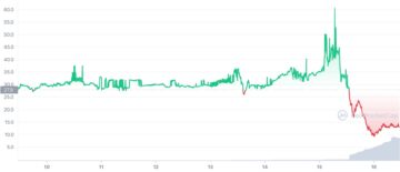 ETHPoW (ETHW) plunges over 60% a day after mainnet launch PlatoBlockchain Data Intelligence. Vertical Search. Ai.