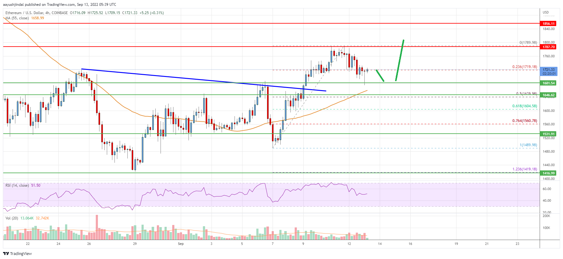 Ethereum Price Analysis: Rally Could Gather Pace Above $1,800 PlatoBlockchain Data Intelligence. Vertical Search. Ai.