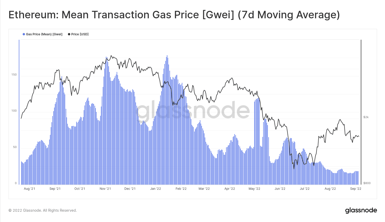 מחיר גז עסקה ממוצע של Ethereum