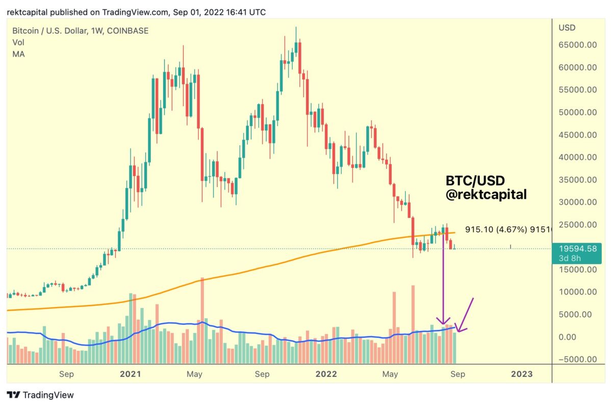 Popular Crypto Trader Outlines How Bitcoin (BTC) Can Overcome Weeks of Bearish Price Action rekt capital PlatoBlockchain Data Intelligence. Vertical Search. Ai.
