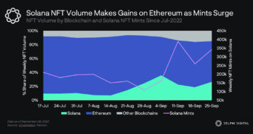 Ethereum losing ground as Solana now accounts for a quarter of total NFT volume PlatoBlockchain Data Intelligence. Vertical Search. Ai.