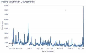 O volume de negociação de Bitcoin explode em relação à libra esterlina à medida que a moeda enfraquece a inteligência de dados PlatoBlockchain. Pesquisa vertical. Ai.