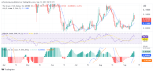 The Graph Price Analysis for 13th of September: GRT/USD Finds New Support Level PlatoBlockchain Data Intelligence. Vertical Search. Ai.